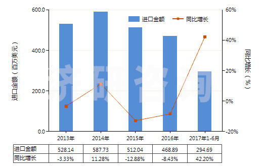 2013-2017年6月中國(guó)鈦白粉(HS32061110)進(jìn)口總額及增速統(tǒng)計(jì)